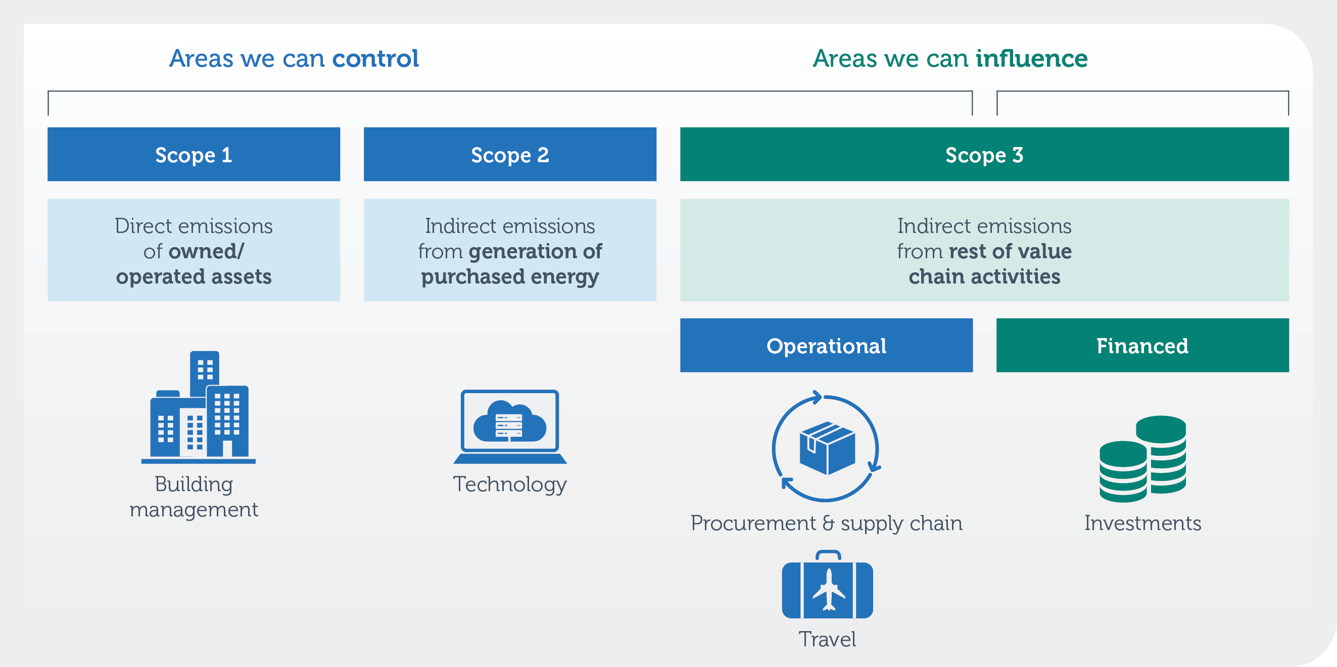 Scope one, two and three emissions