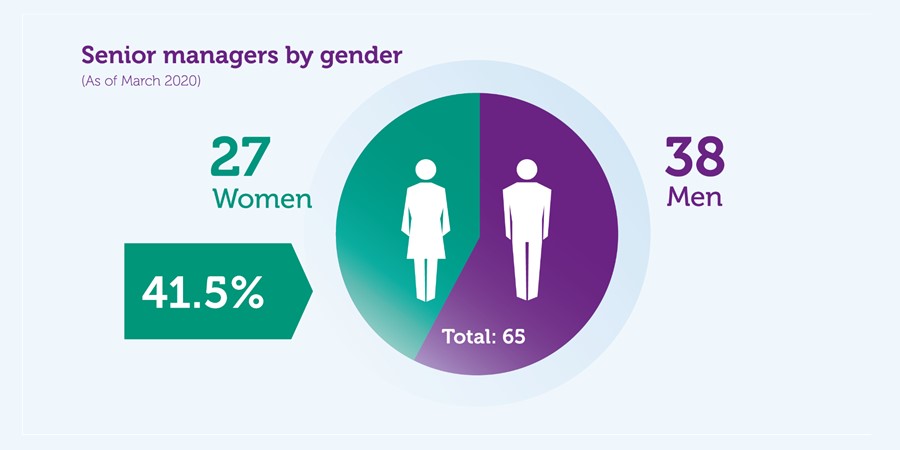 Senior managers by gender