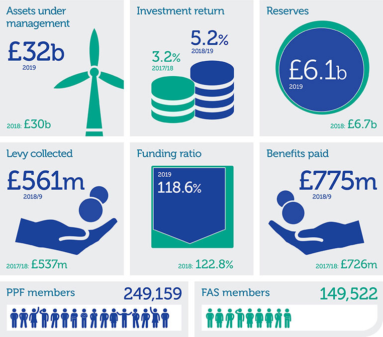 PPF infographic Annual Report 2018/19